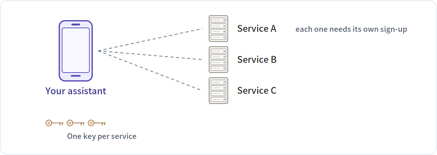 Connecting to three services
