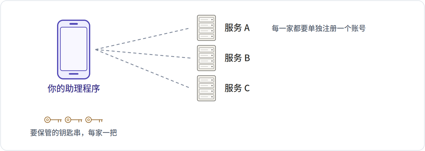 对接三家服务