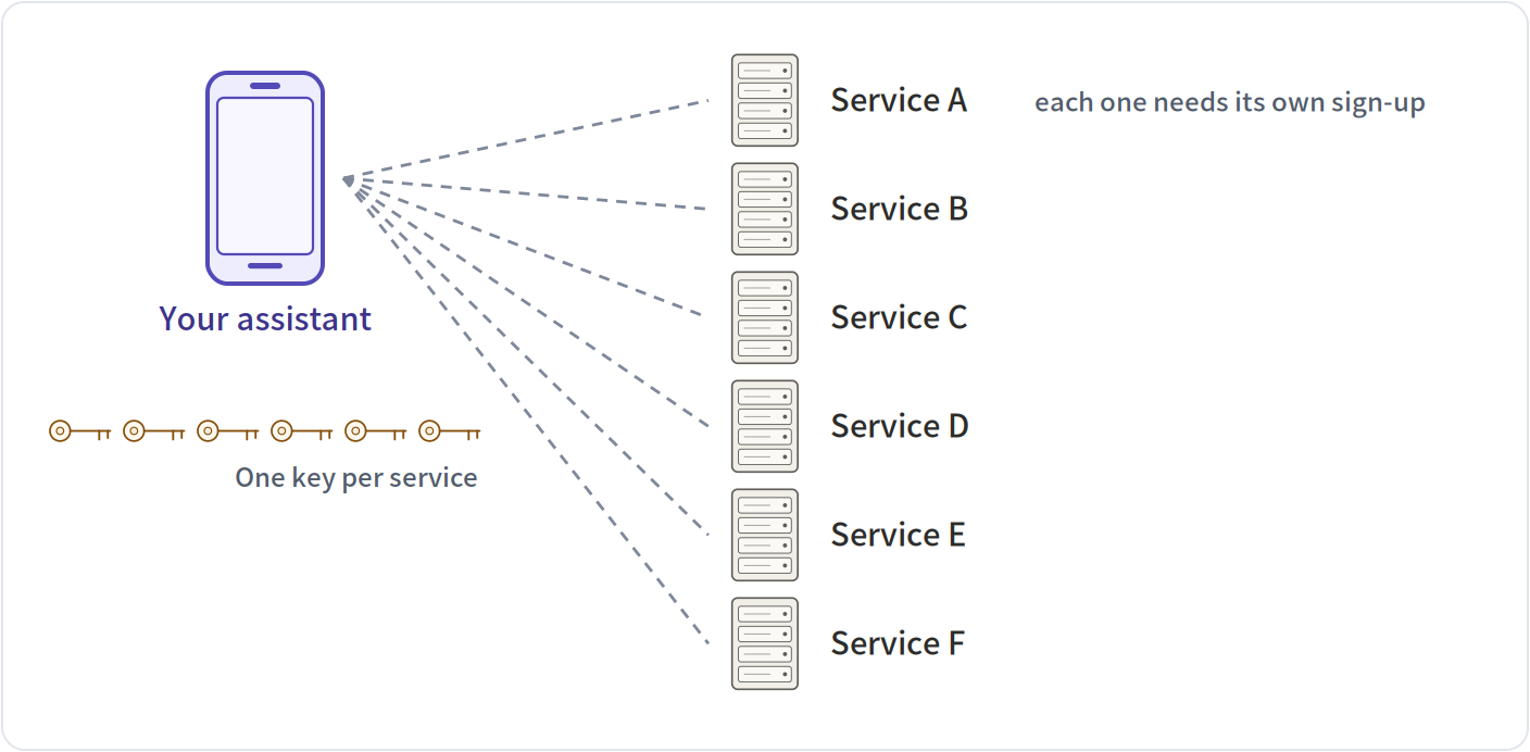 Connecting to six services