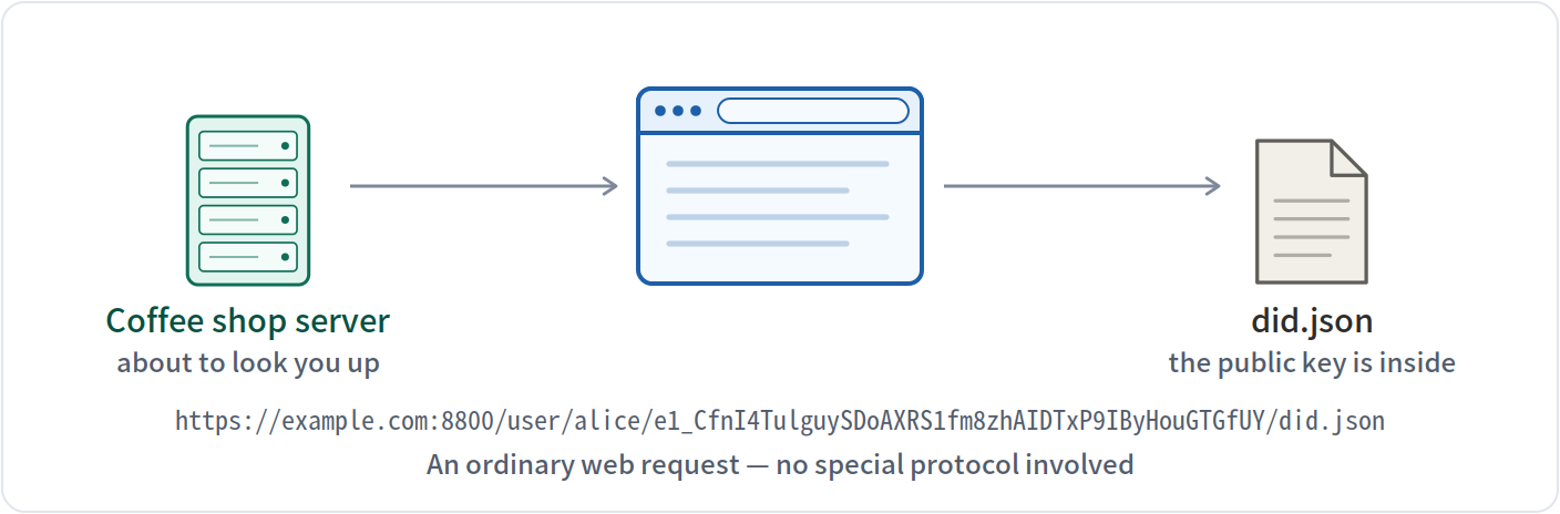 The server turns the identity into a URL and fetches the key file