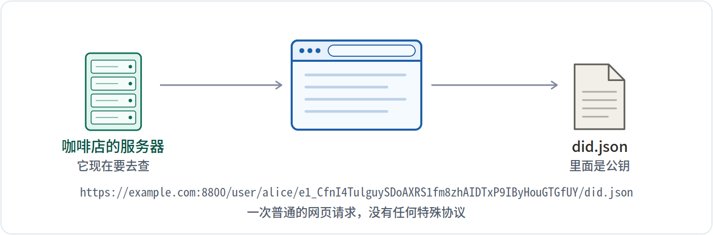 把身份变成网址再取回公钥