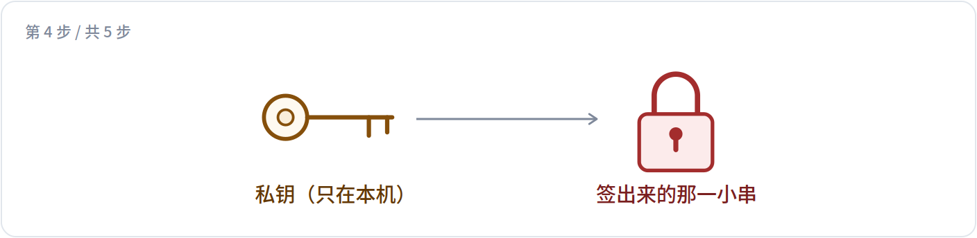 用私钥签一下