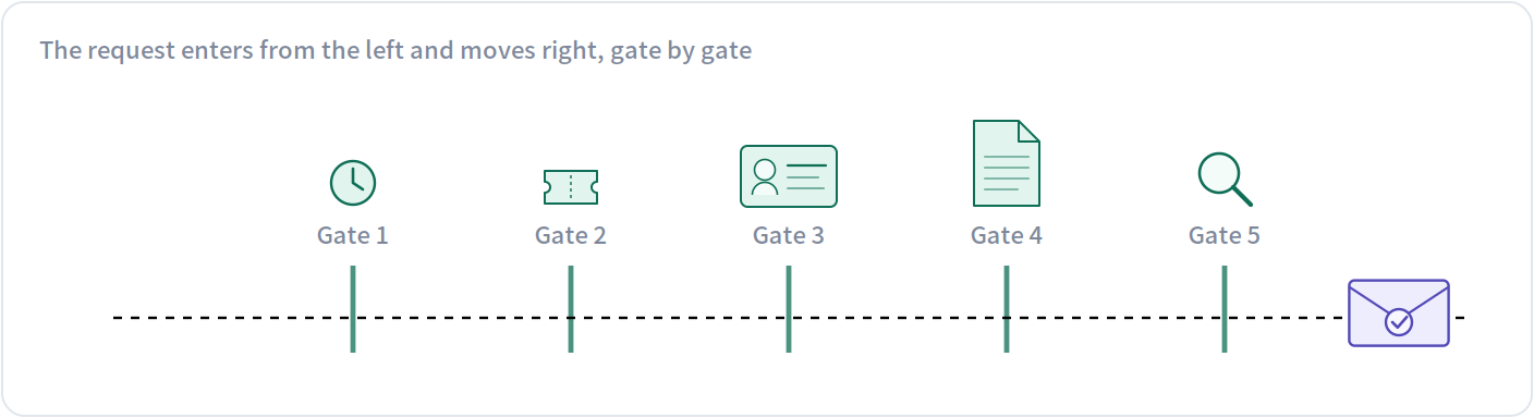 A request passing through five gates in turn