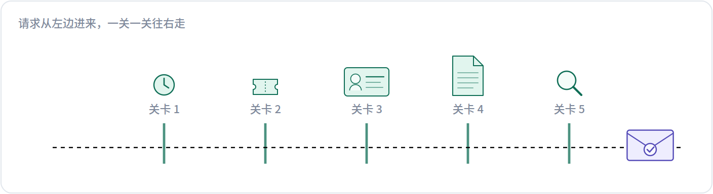 请求依次通过五道关卡
