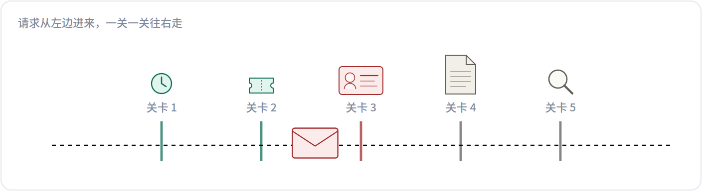 换一个没被授权的身份
