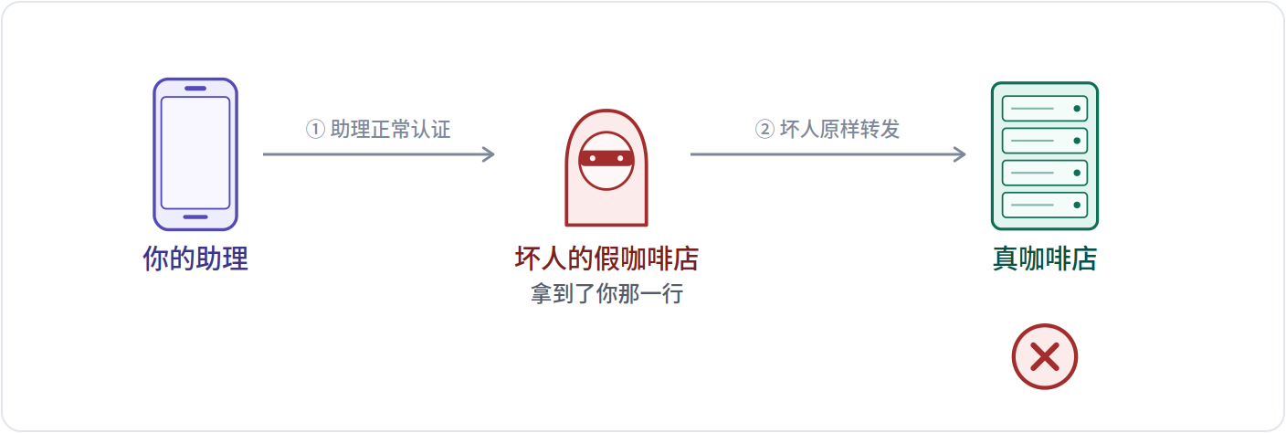 把你的证明转给别人用