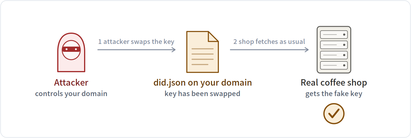 Swap the public key on your domain
