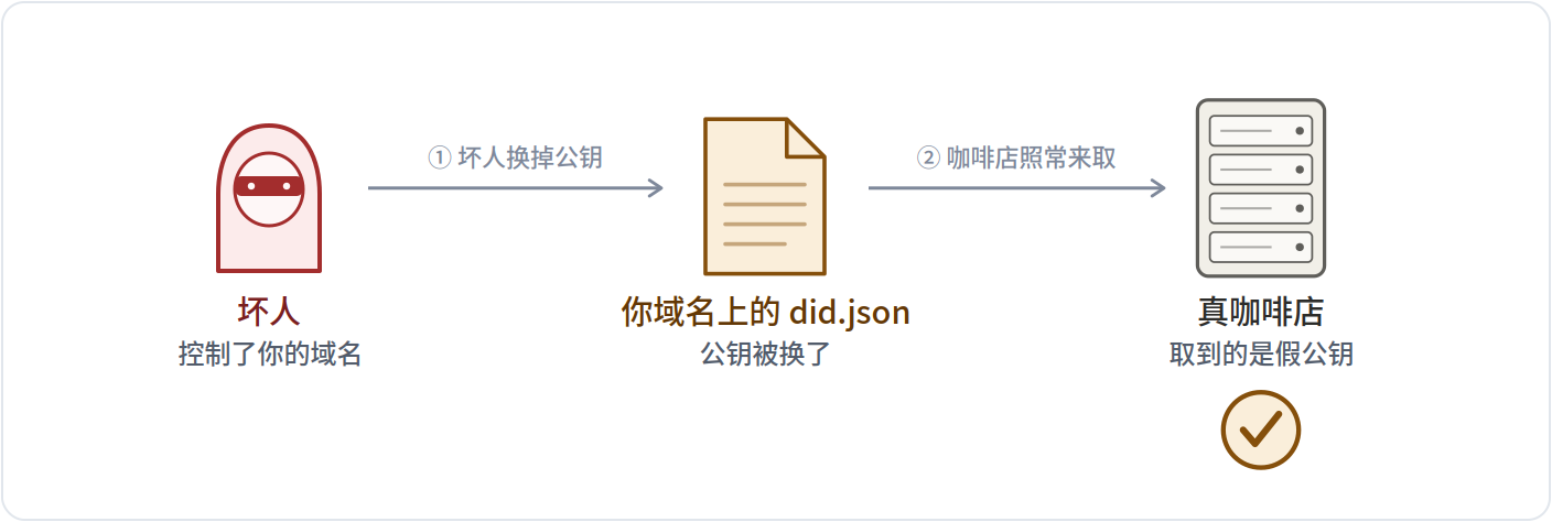 把你域名上的公钥换掉