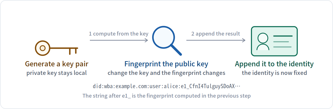 At issue time the key fingerprint is carved into the identity