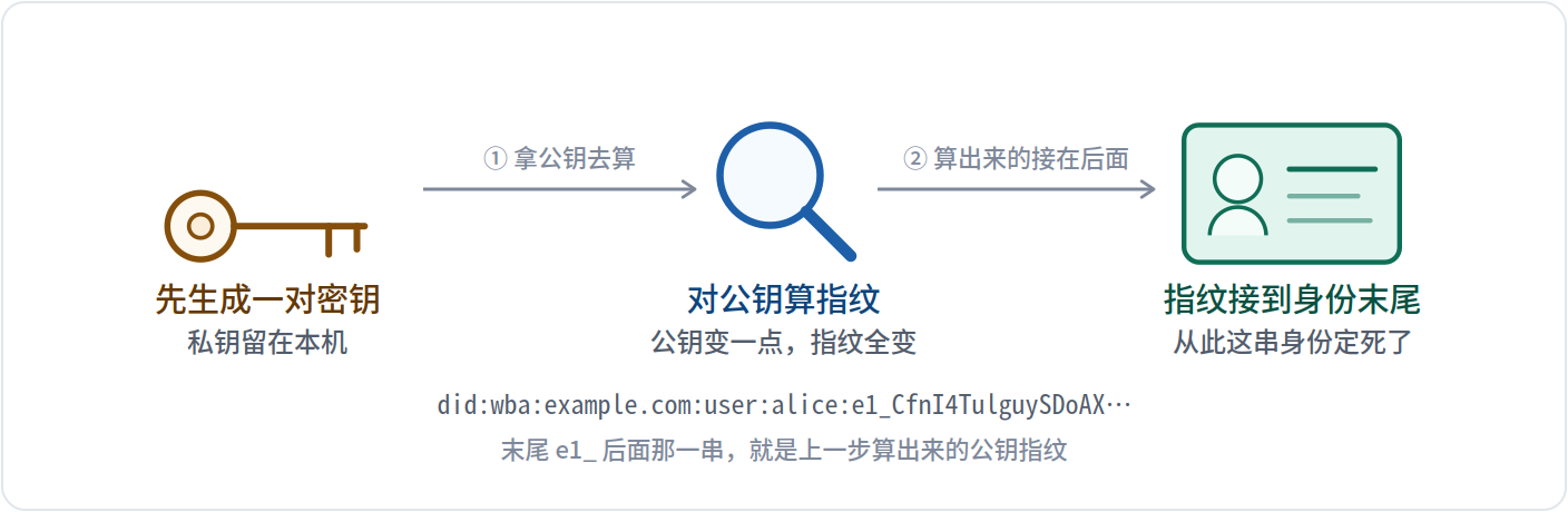 身份出厂时把公钥指纹刻进末尾