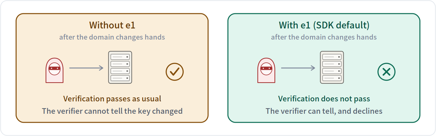What the verifier sees, with and without e1