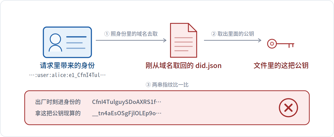 有 e1 时识破换钥
