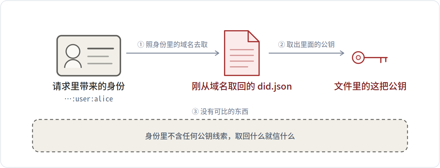 没有 e1 时无从对照