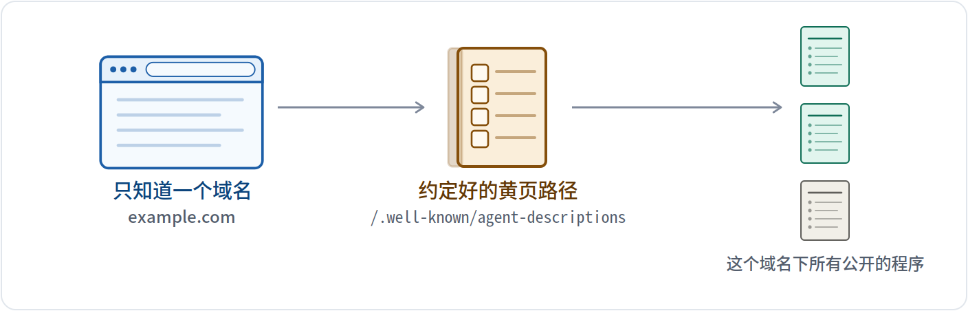 从一个域名列出它下面所有公开的智能体