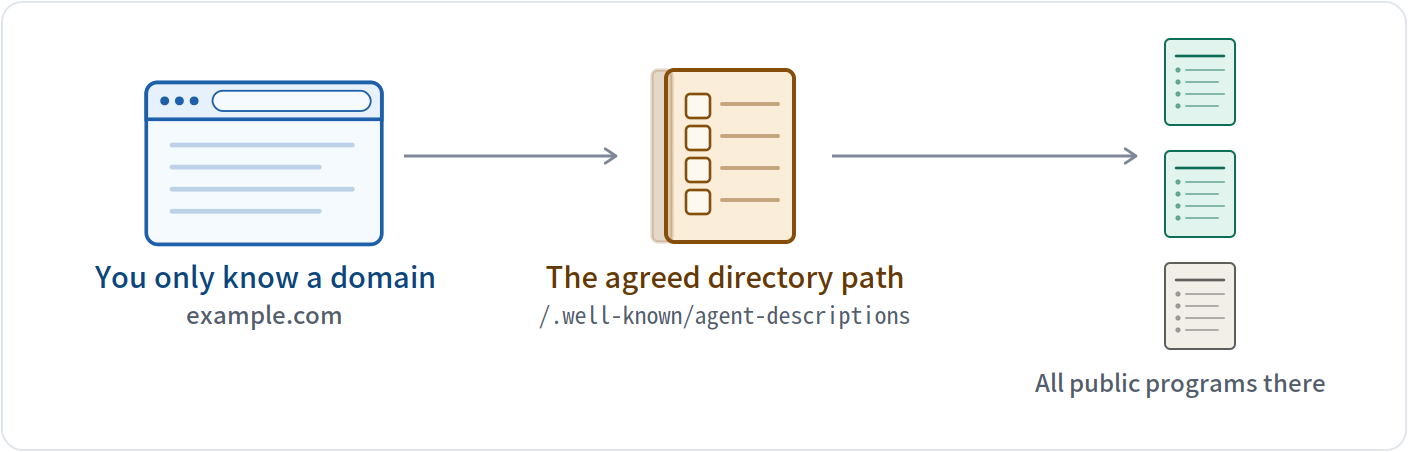 Listing every public agent on a domain from the domain alone