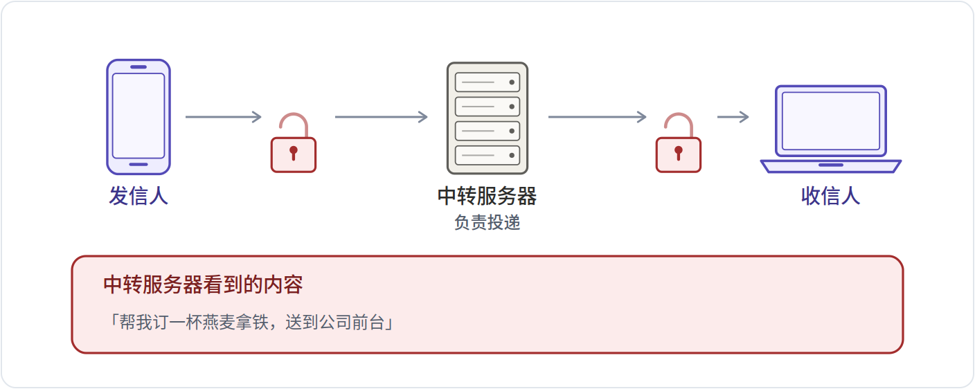 关掉 E2EE