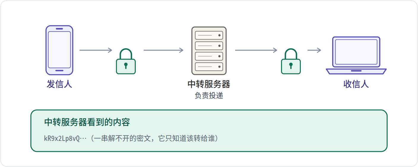 开着 E2EE