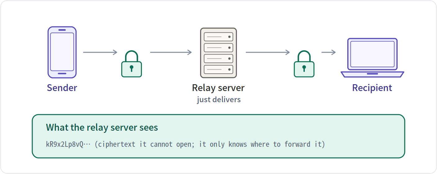 Encryption on