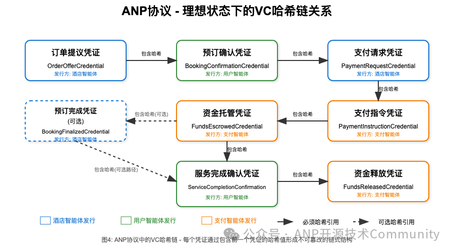 ANP VC Hash Chain
