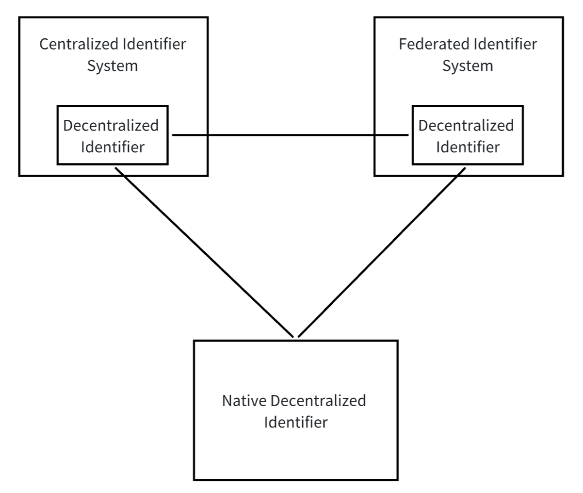 DID as an identity authentication bridge between different systems