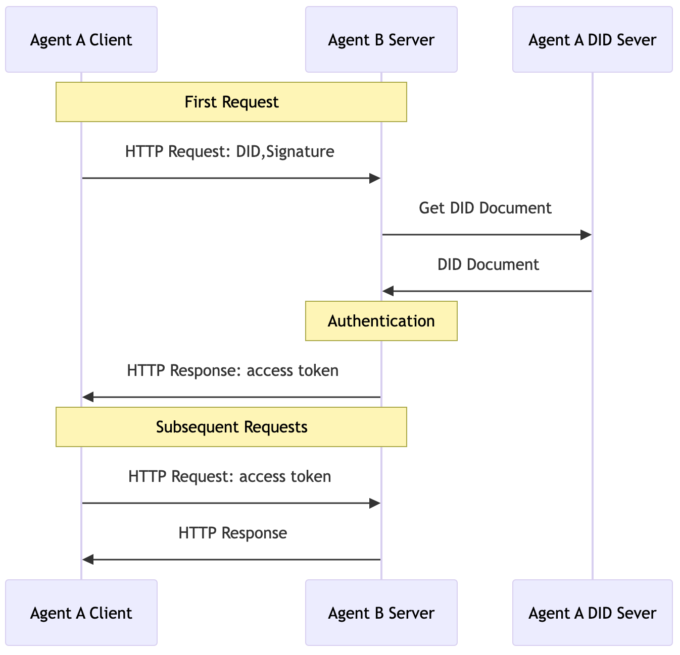 anp-authorization