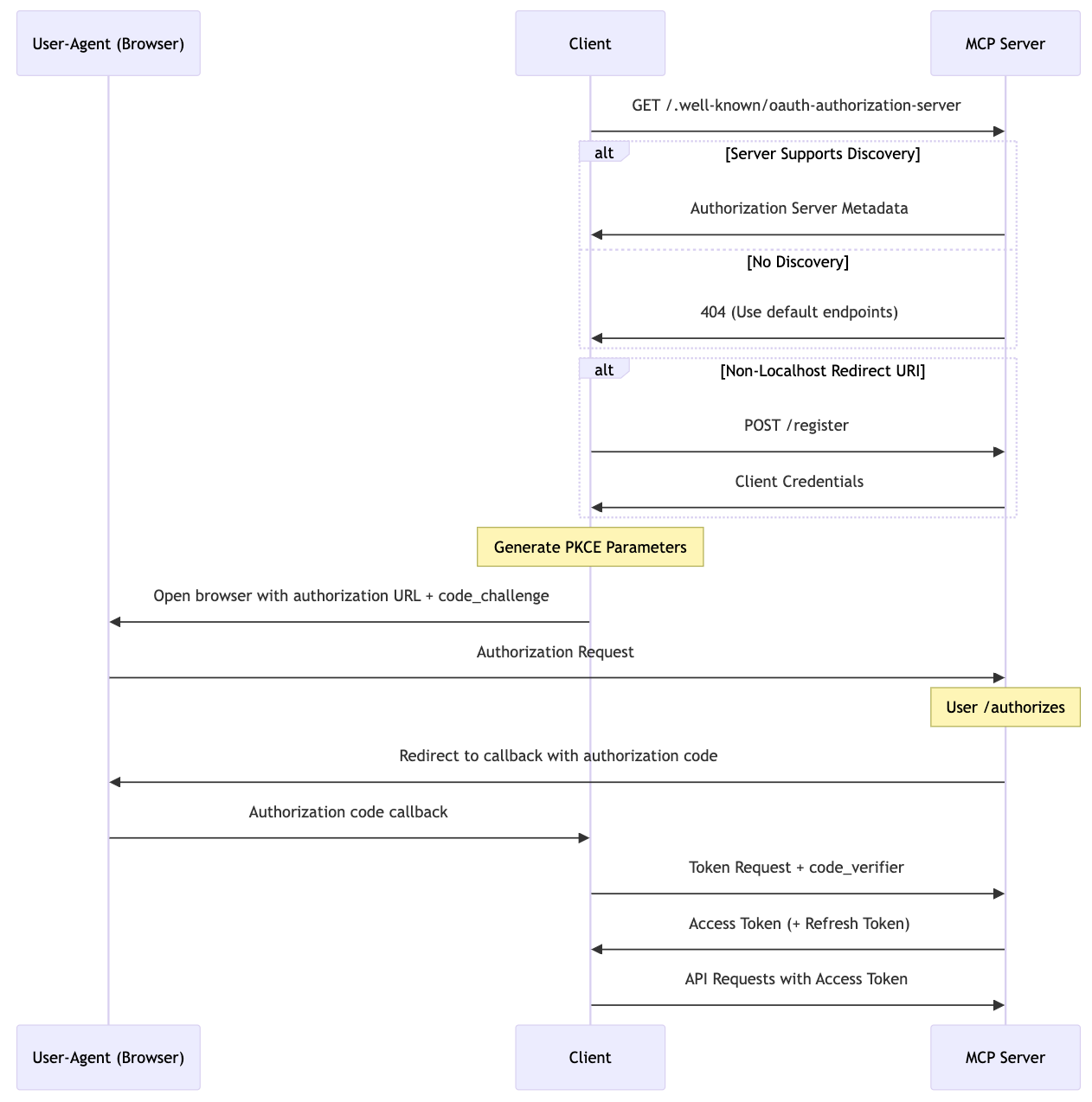 mcp-authorization