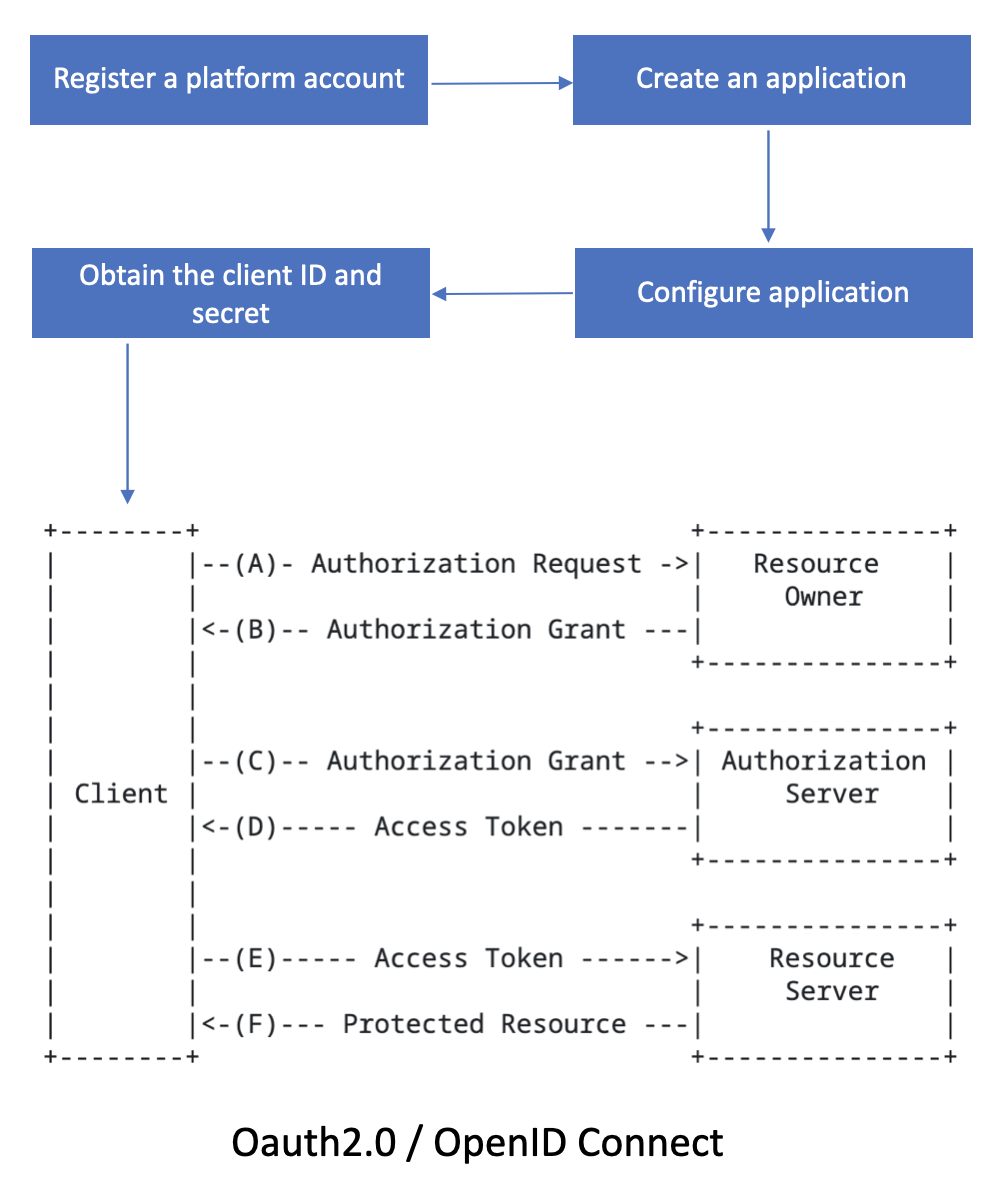 openid-connect-fllow