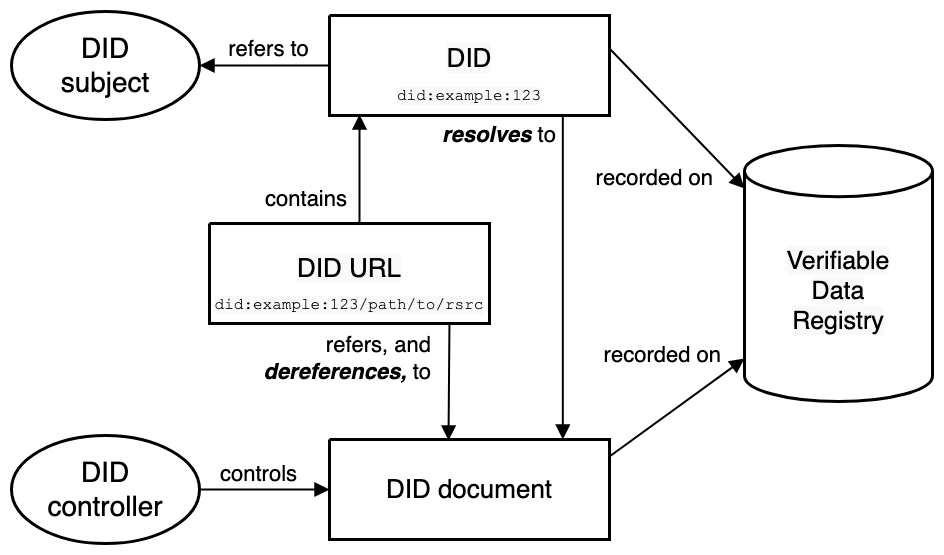 Overview of DID Architecture and Basic Component Relationships