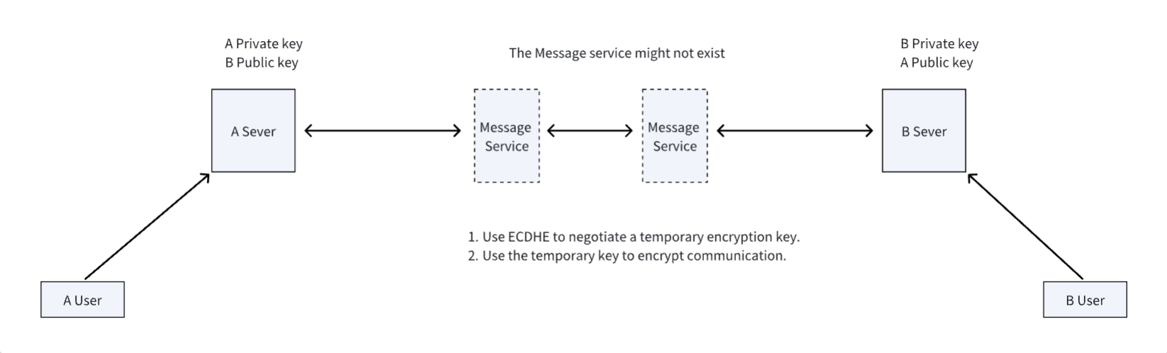 end-to-end-encryption