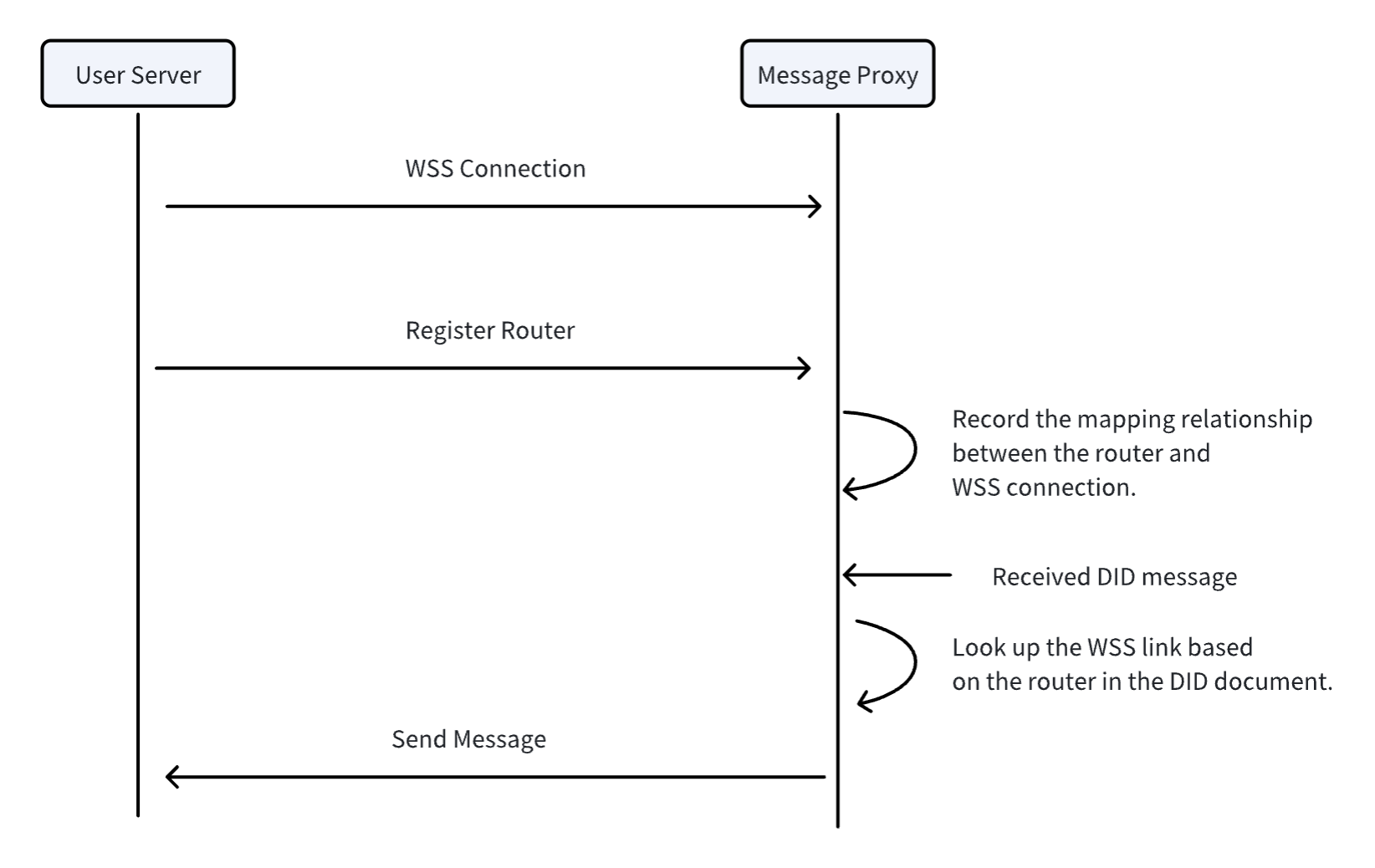 Router Registration, Binding, and DID-based Message Sending Process