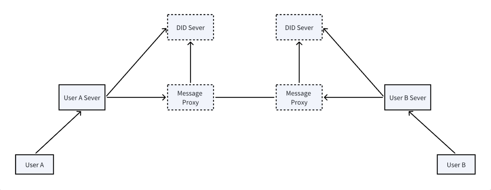 DID-based Message Communication Architecture