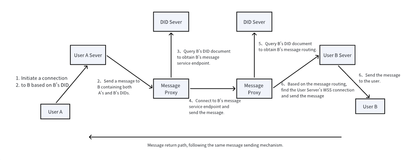 Message Sending and Receiving Process