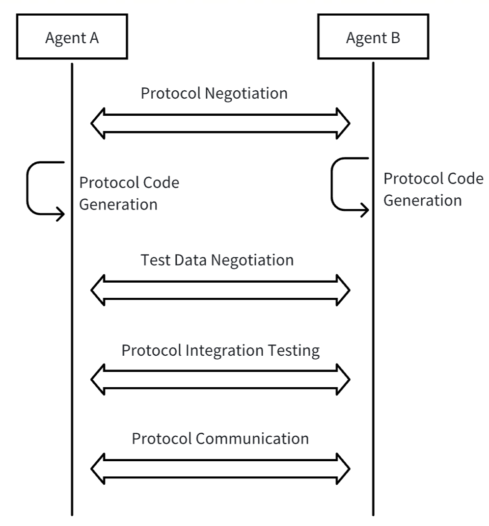 Basic Process of Meta-Protocol Communication